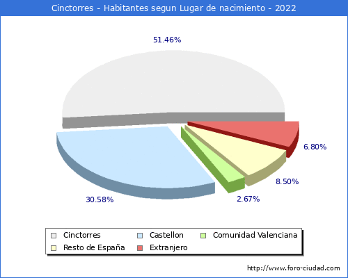 Poblacion segun lugar de nacimiento en el Municipio de Cinctorres - 2022