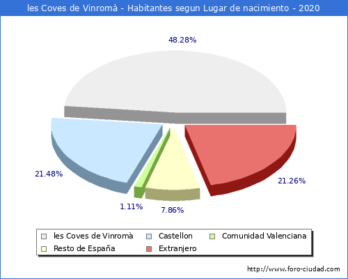 Poblacion segun lugar de nacimiento en el Municipio de les Coves de Vinromà - 2020