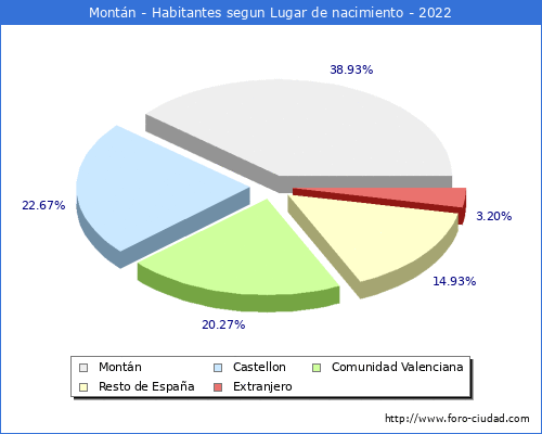 Poblacion segun lugar de nacimiento en el Municipio de Montán - 2022