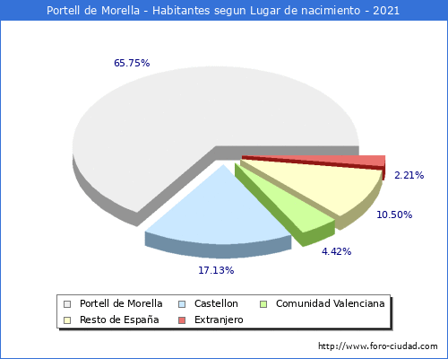 Poblacion segun lugar de nacimiento en el Municipio de Portell de Morella - 2021