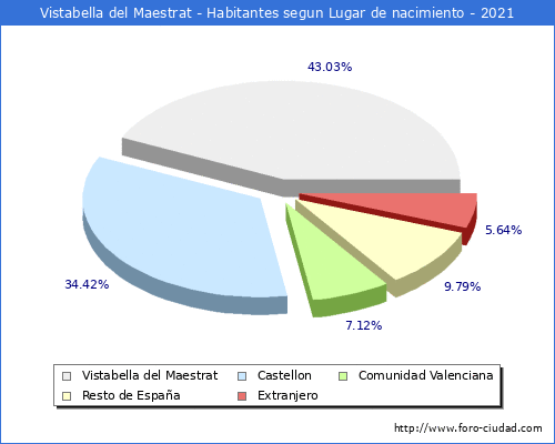 Poblacion segun lugar de nacimiento en el Municipio de Vistabella del Maestrat - 2021