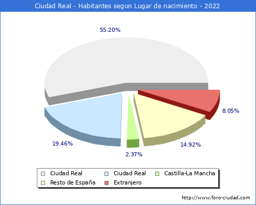 Poblacion segun lugar de nacimiento en el Municipio de Ciudad Real - 2022