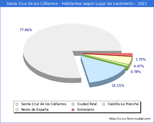 Poblacion segun lugar de nacimiento en el Municipio de Santa Cruz de los Cáñamos - 2021