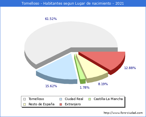 Poblacion segun lugar de nacimiento en el Municipio de Tomelloso - 2021