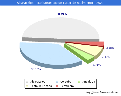 Poblacion segun lugar de nacimiento en el Municipio de Alcaracejos - 2021