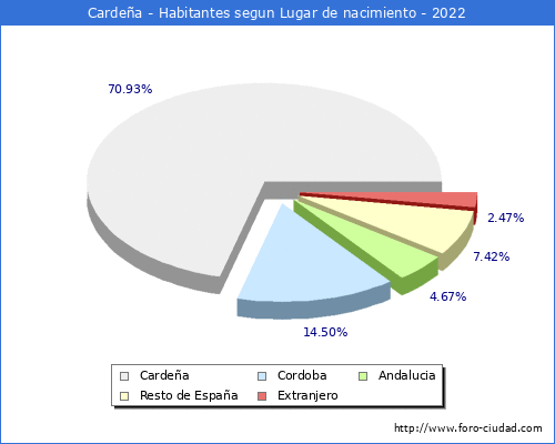 Poblacion segun lugar de nacimiento en el Municipio de Cardea - 2022