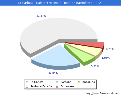 Poblacion segun lugar de nacimiento en el Municipio de La Carlota - 2021