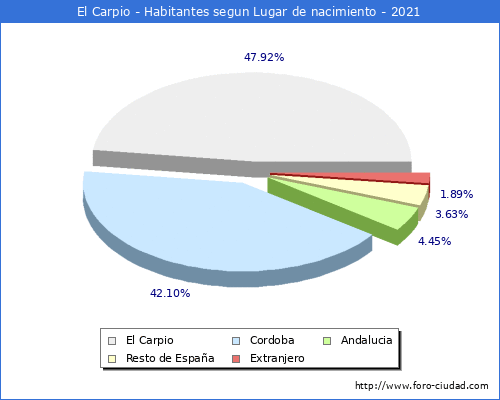 Poblacion segun lugar de nacimiento en el Municipio de El Carpio - 2021