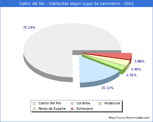 Poblacion segun lugar de nacimiento en el Municipio de Castro del Río - 2022