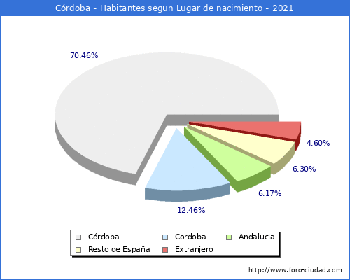 Poblacion segun lugar de nacimiento en el Municipio de Córdoba - 2021