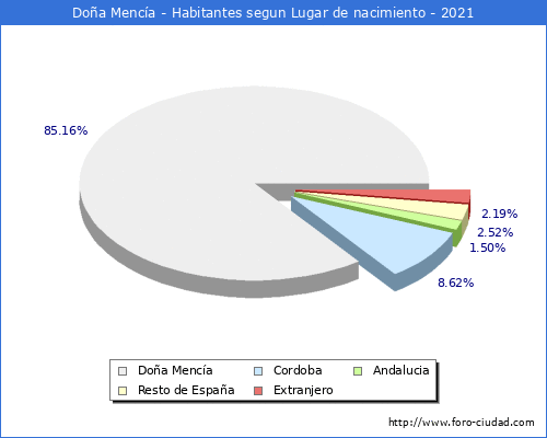 Poblacion segun lugar de nacimiento en el Municipio de Doña Mencía - 2021
