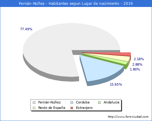 Poblacion segun lugar de nacimiento en el Municipio de Fernán-Núñez - 2019