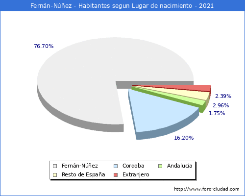 Poblacion segun lugar de nacimiento en el Municipio de Fernán-Núñez - 2021