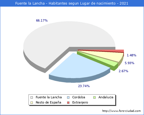 Poblacion segun lugar de nacimiento en el Municipio de Fuente la Lancha - 2021