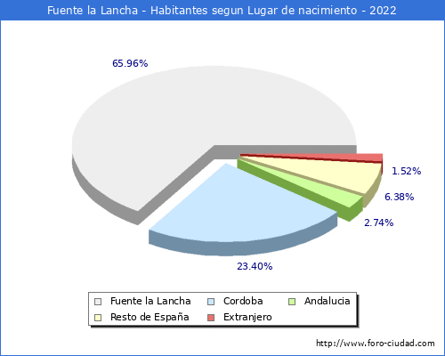 Poblacion segun lugar de nacimiento en el Municipio de Fuente la Lancha - 2022