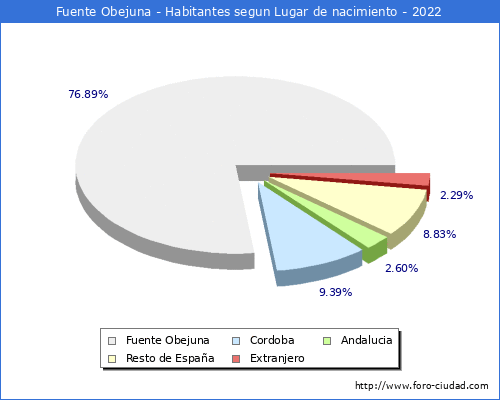 Poblacion segun lugar de nacimiento en el Municipio de Fuente Obejuna - 2022