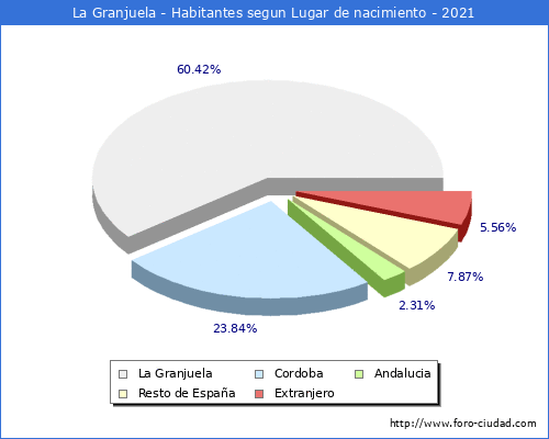 Poblacion segun lugar de nacimiento en el Municipio de La Granjuela - 2021