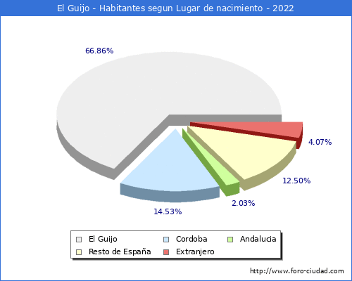 Poblacion segun lugar de nacimiento en el Municipio de El Guijo - 2022