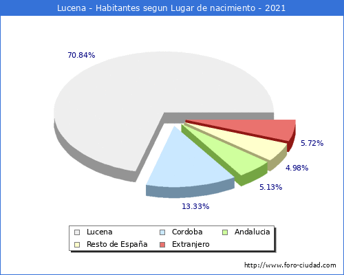 Poblacion segun lugar de nacimiento en el Municipio de Lucena - 2021