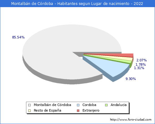 Poblacion segun lugar de nacimiento en el Municipio de Montalbán de Córdoba - 2022