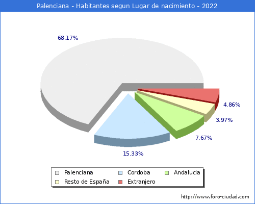 Poblacion segun lugar de nacimiento en el Municipio de Palenciana - 2022