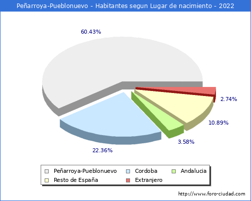 Poblacion segun lugar de nacimiento en el Municipio de Peñarroya-Pueblonuevo - 2022