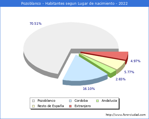 Poblacion segun lugar de nacimiento en el Municipio de Pozoblanco - 2022