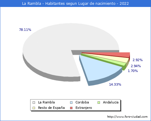 Poblacion segun lugar de nacimiento en el Municipio de La Rambla - 2022
