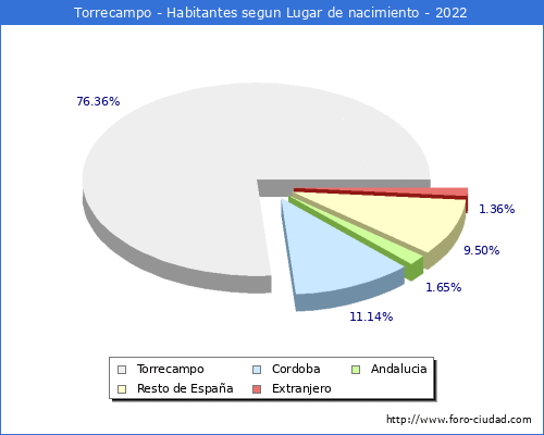 Poblacion segun lugar de nacimiento en el Municipio de Torrecampo - 2022