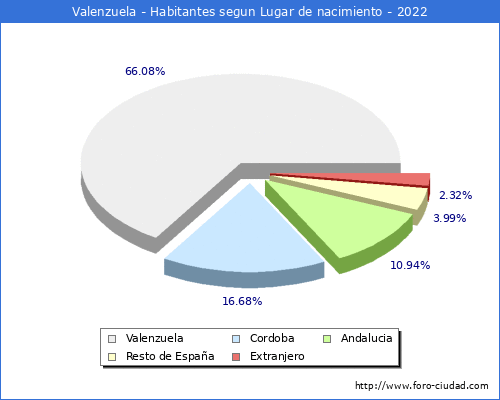 Poblacion segun lugar de nacimiento en el Municipio de Valenzuela - 2022