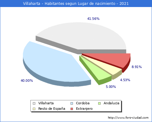 Poblacion segun lugar de nacimiento en el Municipio de Villaharta - 2021