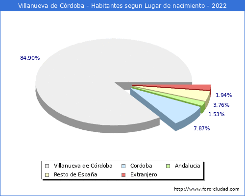 Poblacion segun lugar de nacimiento en el Municipio de Villanueva de Córdoba - 2022