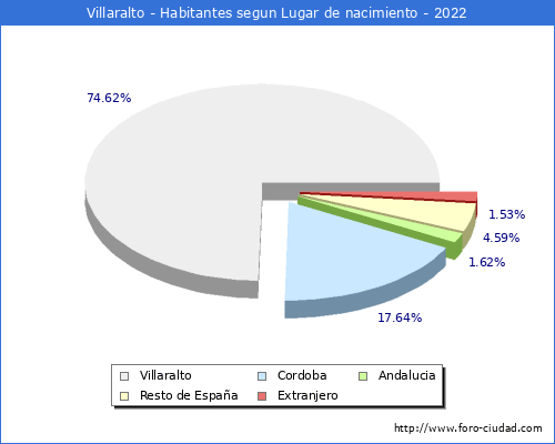 Poblacion segun lugar de nacimiento en el Municipio de Villaralto - 2022