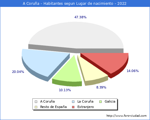 Poblacion segun lugar de nacimiento en el Municipio de A Corua - 2022