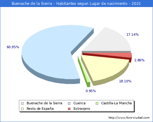 Poblacion segun lugar de nacimiento en el Municipio de Buenache de la Sierra - 2021