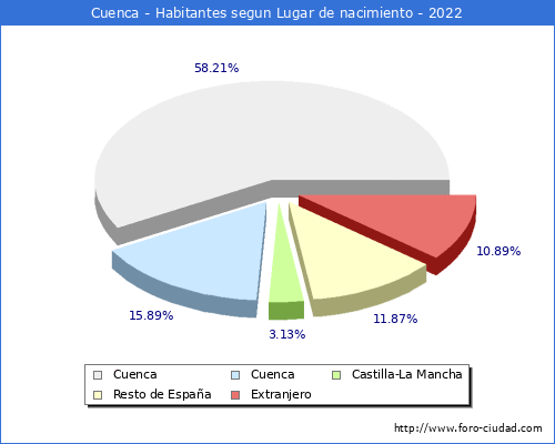 Poblacion segun lugar de nacimiento en el Municipio de Cuenca - 2022