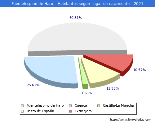 Poblacion segun lugar de nacimiento en el Municipio de Fuentelespino de Haro - 2021