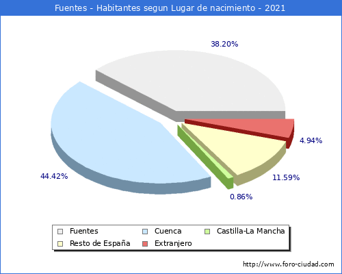 Poblacion segun lugar de nacimiento en el Municipio de Fuentes - 2021