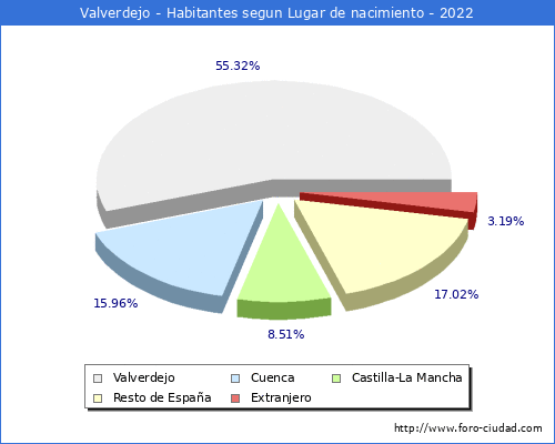 Poblacion segun lugar de nacimiento en el Municipio de Valverdejo - 2022