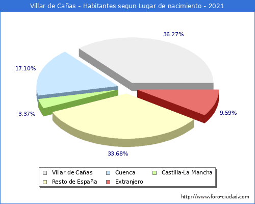 Poblacion segun lugar de nacimiento en el Municipio de Villar de Cañas - 2021