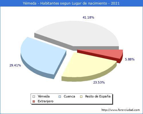 Poblacion segun lugar de nacimiento en el Municipio de Yémeda - 2021