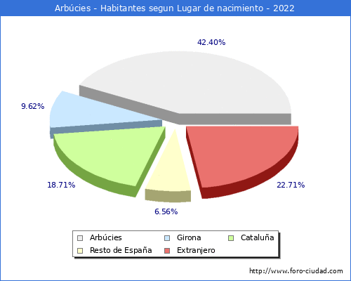 Poblacion segun lugar de nacimiento en el Municipio de Arbcies - 2022