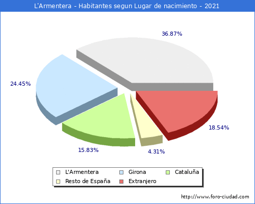 Poblacion segun lugar de nacimiento en el Municipio de L'Armentera - 2021