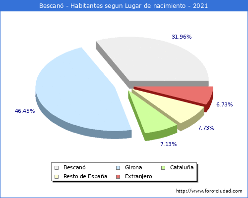 Poblacion segun lugar de nacimiento en el Municipio de Bescanó - 2021