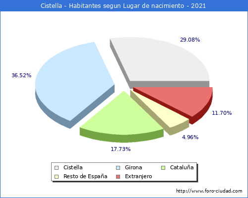 Poblacion segun lugar de nacimiento en el Municipio de Cistella - 2021
