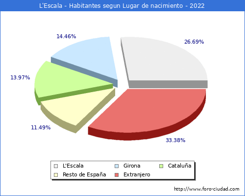 Poblacion segun lugar de nacimiento en el Municipio de L'Escala - 2022