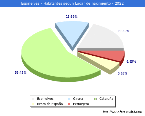 Poblacion segun lugar de nacimiento en el Municipio de Espinelves - 2022