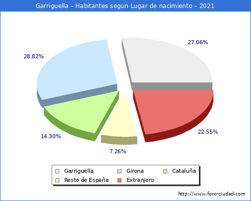 Poblacion segun lugar de nacimiento en el Municipio de Garriguella - 2021