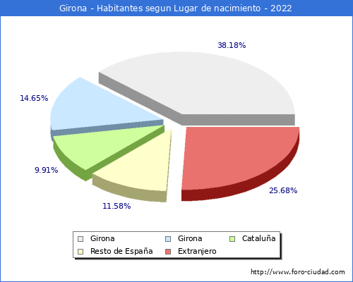 Poblacion segun lugar de nacimiento en el Municipio de Girona - 2022