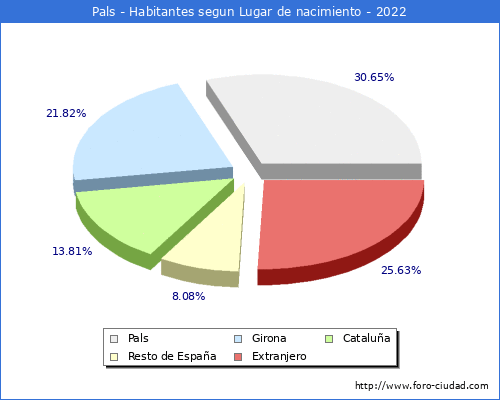 Poblacion segun lugar de nacimiento en el Municipio de Pals - 2022